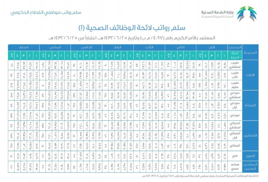 كم راتب الطبيب في السعودية 2023
