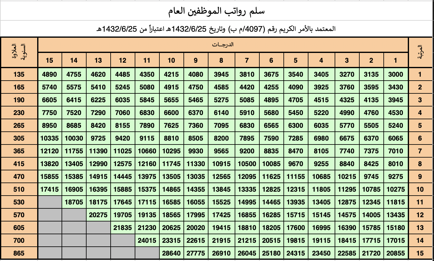 سلم رواتب الموظفين العام الجديد رواتب السعودية