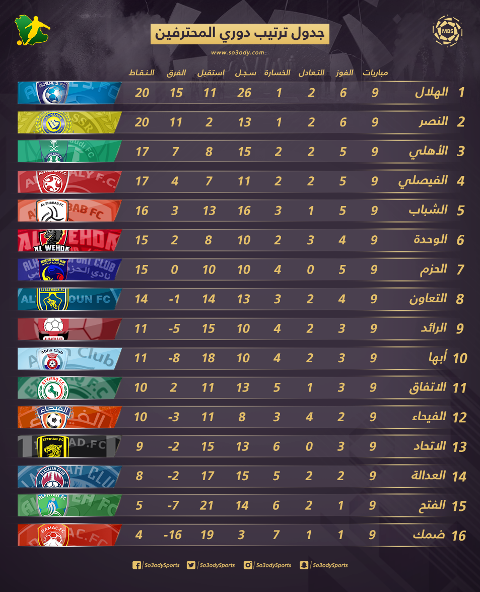 بن سلمان دوري محمد 2022 ترتيب ترتيب دوري