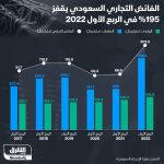 الإيرادات النفطية السعودية تقفز بنتائج الفائض التجاري السعودي 195% في الربع الأو