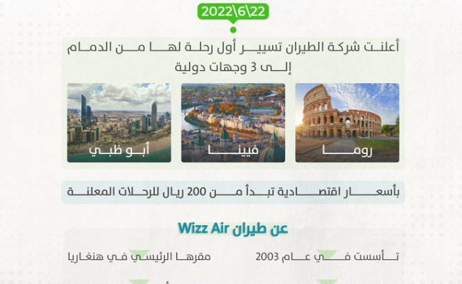 طيران WIZZ الاقتصادي يدخل السوق السعودي رسميًا ويرفع من تنافسية القطاع